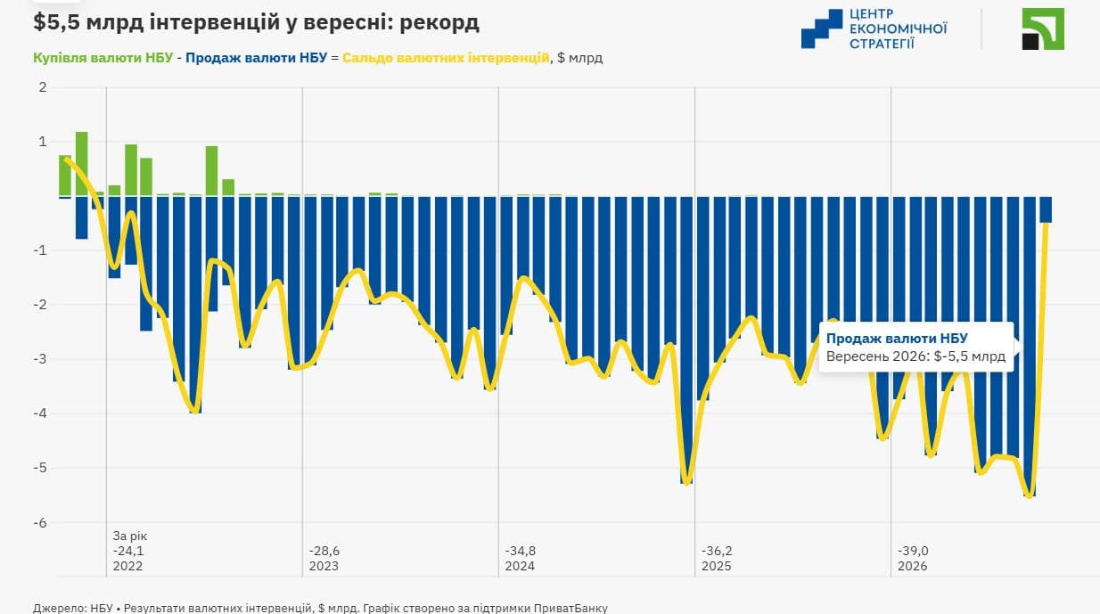 Зображення для статті: Долар перевищив 45 гривень, а євро подешевшав: що відбувається з валютами